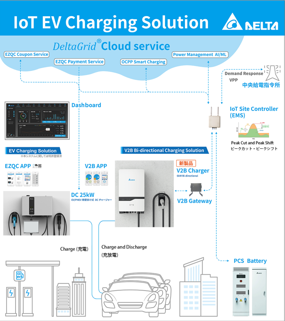 Grid-connected V2B(*1) Bi-directional Charging System Announced at