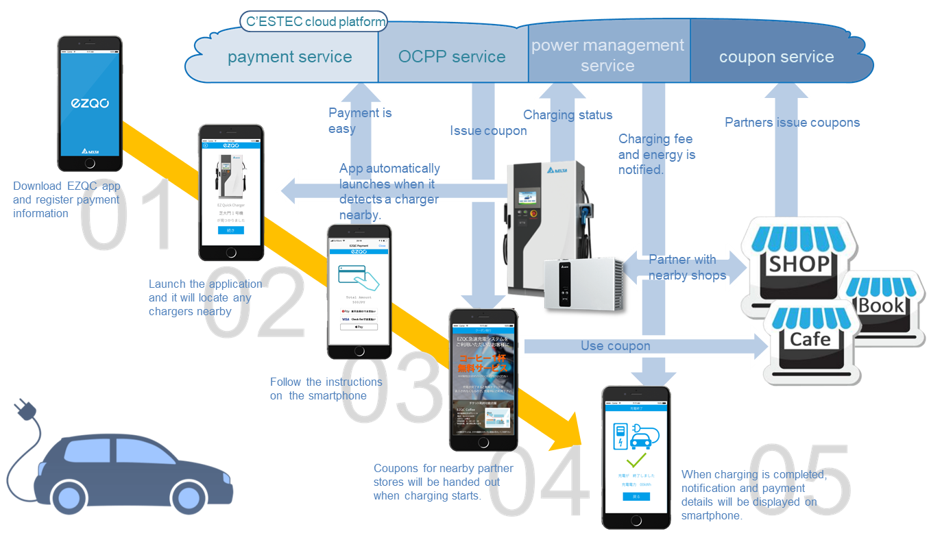 IoT EV charging Infrastructure Platform “EZQC” Ready for Service